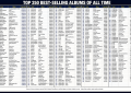 The Sound of American Mass Success: The 250 Best-Selling Albums of All Time