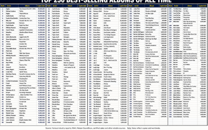 The Sound of American Mass Success: The 250 Best-Selling Albums of All Time