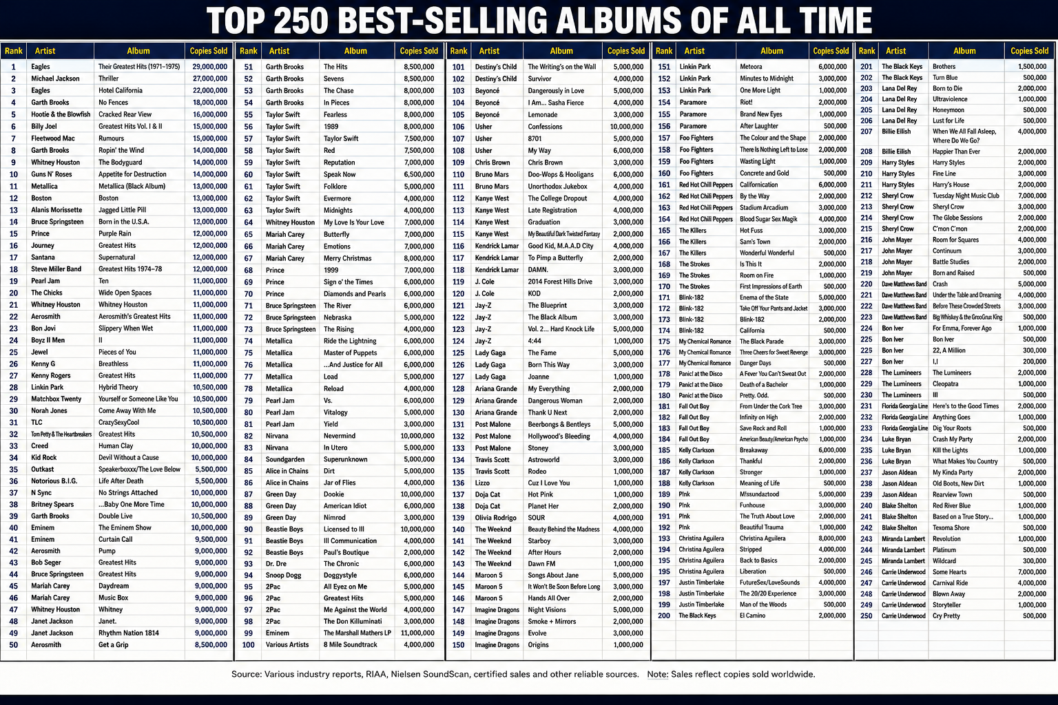 The Sound of American Mass Success: The 250 Best-Selling Albums of All Time